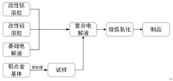 一种铝合金等离子氧化用电解液及铝合金等离子氧化涂层的制备方法与流程