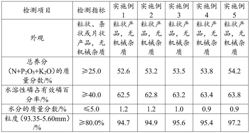 一种小麦、玉米专用增效肥及其制备方法与流程