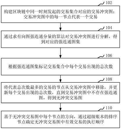 超级账本中的交易排序方法、装置和计算机设备与流程