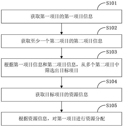 一种资源分配方法、终端和存储介质与流程