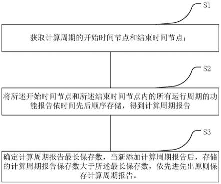 数据报告生成方法、生成系统、存储介质和呼吸支持设备与流程