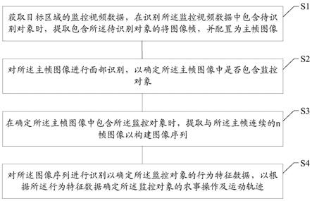 基于图像处理的农事操作管理方法及装置与流程