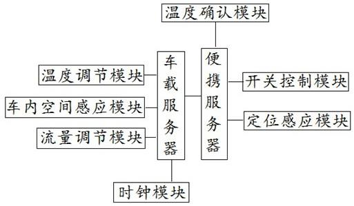 一种车辆远程温度调节辅助调节系统的制作方法