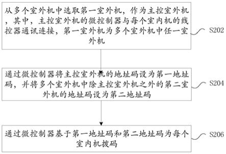 适应于多联机的寻址方法及装置、多联机控制系统与流程