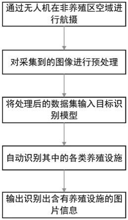 基于深度学习的沿海非法养殖目标识别方法与流程