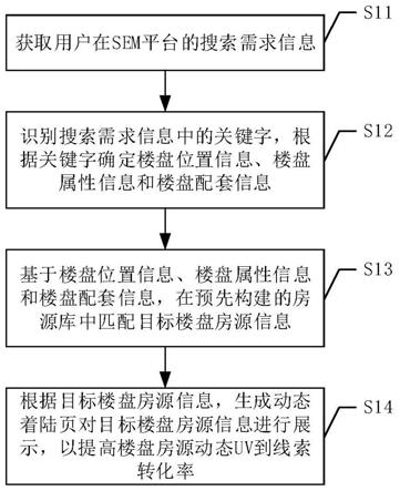 提高楼盘房源动态UV到线索转化率的方法、装置及设备与流程