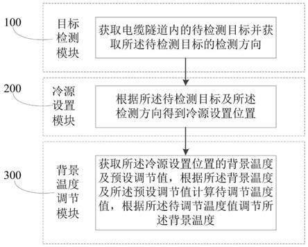 一种电缆隧道内背景温度调节系统及方法与流程