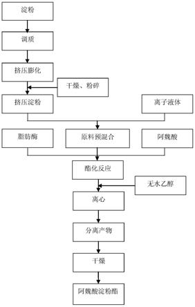 一种酶促合成阿魏酸淀粉酯的方法与流程