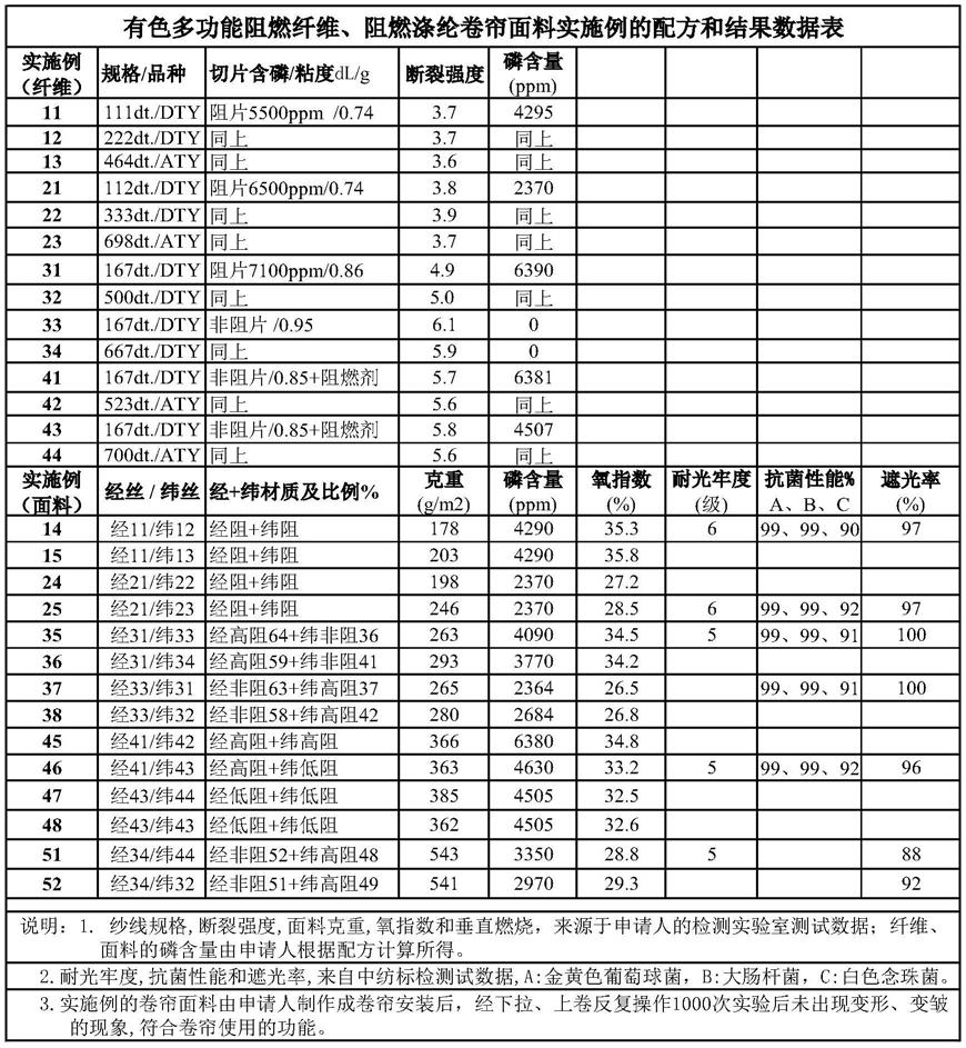 一种阻燃涤纶卷帘面料及其制备方法与流程