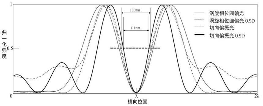 一种基于柱状矢量偏振光的超分辨激光打印装置的制作方法