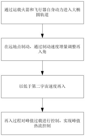 高速再入热流飞行试验验证方法与流程