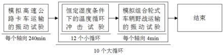 基于贮存期环境因素的弹药装备损伤/故障激发试验方法与流程