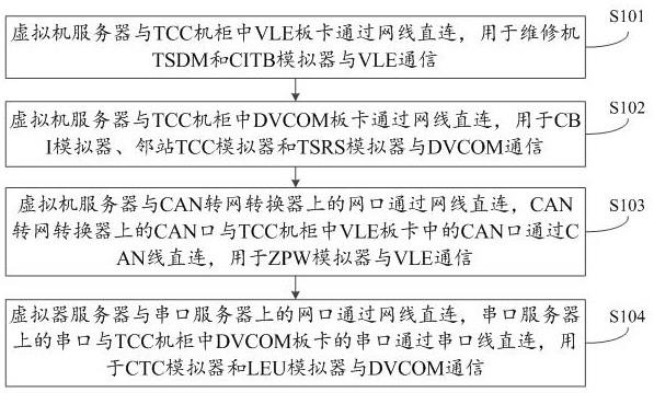 一种列控中心仿真测试环境虚拟化方法与流程