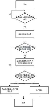 一种防误解锁的汽车无钥匙进入控制方法及存储介质与流程