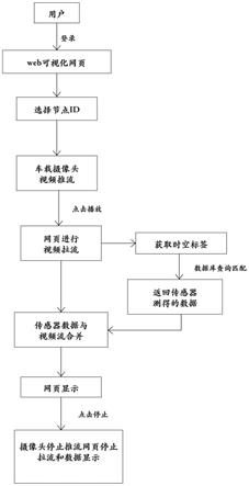 车载终端、分布式车载终端集成管理方法和系统与流程