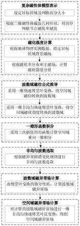 基于NUFFT的二维磁异常快速正演模拟方法和装置与流程