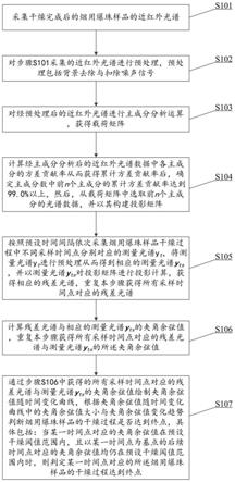 一种基于光谱投影的干燥过程终点测定方法与流程