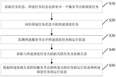 任务调度方法、装置、计算机设备及可读存储介质与流程