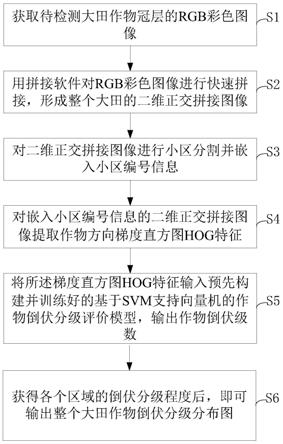 一种基于梯度直方图特征的作物倒伏分级方法与流程