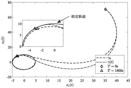 控制受限卫星编队飞行系统的时变反馈有限时间控制方法与流程