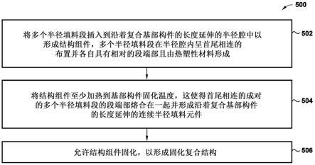 具有热塑性半径填料的复合结构的制作方法