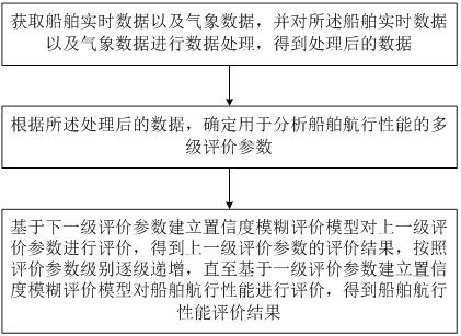 一种船舶航行性能分析方法及系统与流程