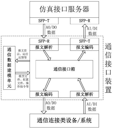 一种用于电力系统闭环仿真的通信接口装置及方法与流程