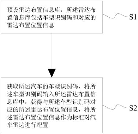 一种汽车雷达的配置方法及系统与流程