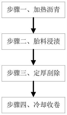 一种沥青防水卷材制备方法与流程