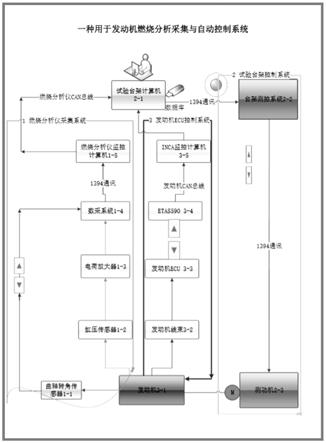 一种用于发动机燃烧分析采集与自动控制系统的制作方法