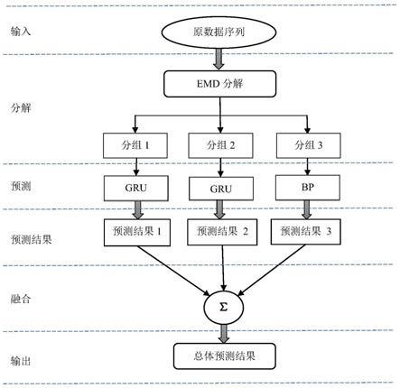 一种基于自组织特征的废气混合预测模型方法与流程