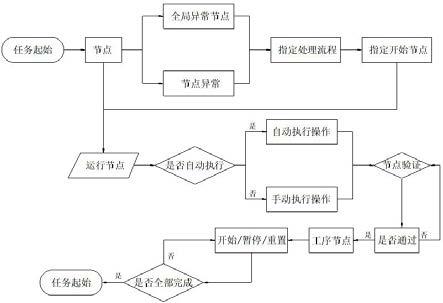 基于管道模型技术可配置化的生产过程执行方法与流程