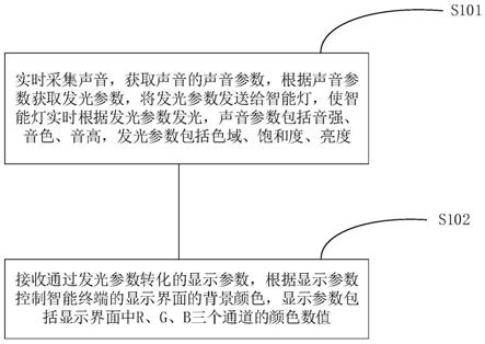 基于声音的可视化交互控制方法、智能终端以及存储装置与流程