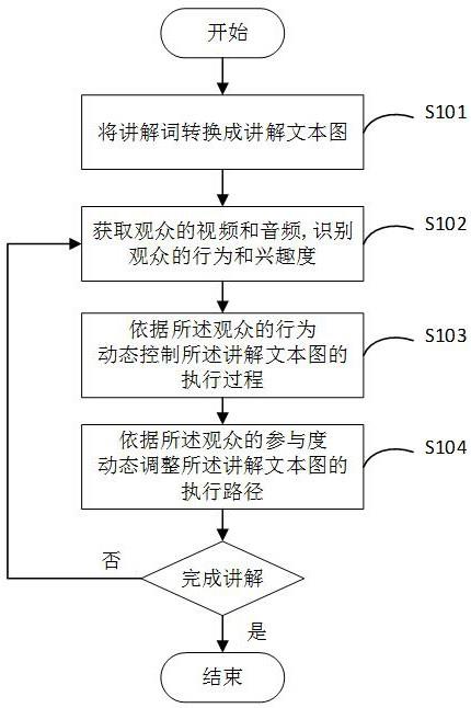 一种可动态调整的讲解方法、装置及电子设备与流程