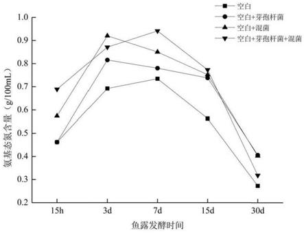 利用漳州芽孢杆菌发酵生产碱性蛋白酶的方法及其应用与流程