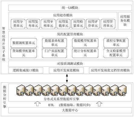 一种基于云计算和大数据的智慧应用开发系统的制作方法