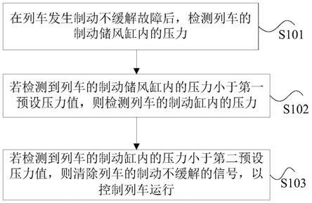 防止制动不缓解的控制方法及装置、列车整车与流程