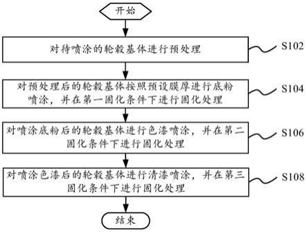 轮毂的涂装方法和轮毂与流程