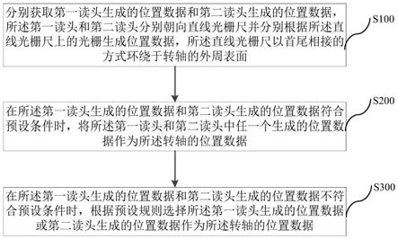 角位移测量方法、装置、系统及计算机可读存储介质与流程