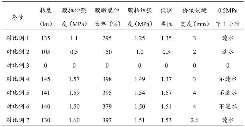 一种水性膏状防水涂料及其制备方法与流程