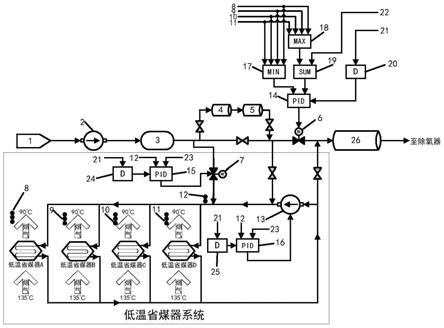 火电机组低温省煤器内烟温和水温自动控制系统及方法与流程