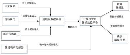 一种关阀检测管网漏损的物联网系统及其漏损检测方法与流程