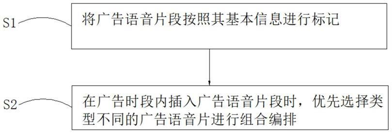 一种广播电台广告自动编排方法和终端与流程