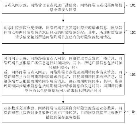 基于TDMA的总线式FC网络系统、组网方法及组网装置与流程