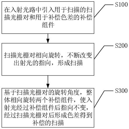 一种光束扫描方法及系统与流程