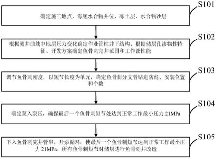 一种鱼骨刺井的现场施工方法及相应配套设备与流程