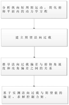 一种基于法向过载的总攻角控制方法与流程