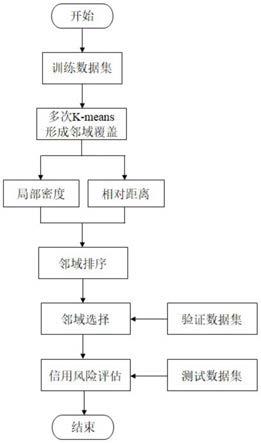 一种基于快速构建邻域覆盖的个人信用风险评估方法与流程