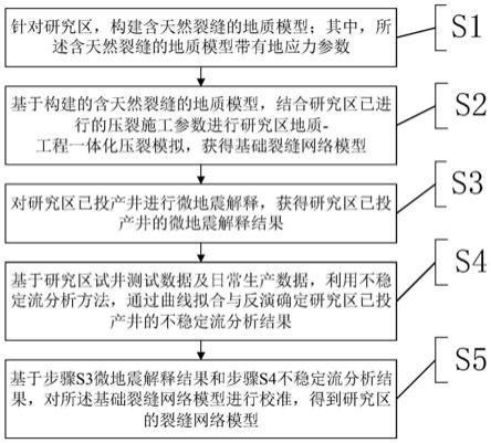 一种非常规油气藏井网部署优化方法和装置与流程