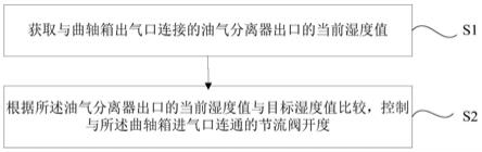 曲轴箱强制通风的控制方法、装置及系统与流程